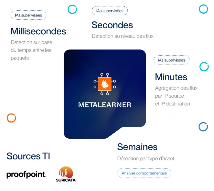 Technologie logiciel Custocy