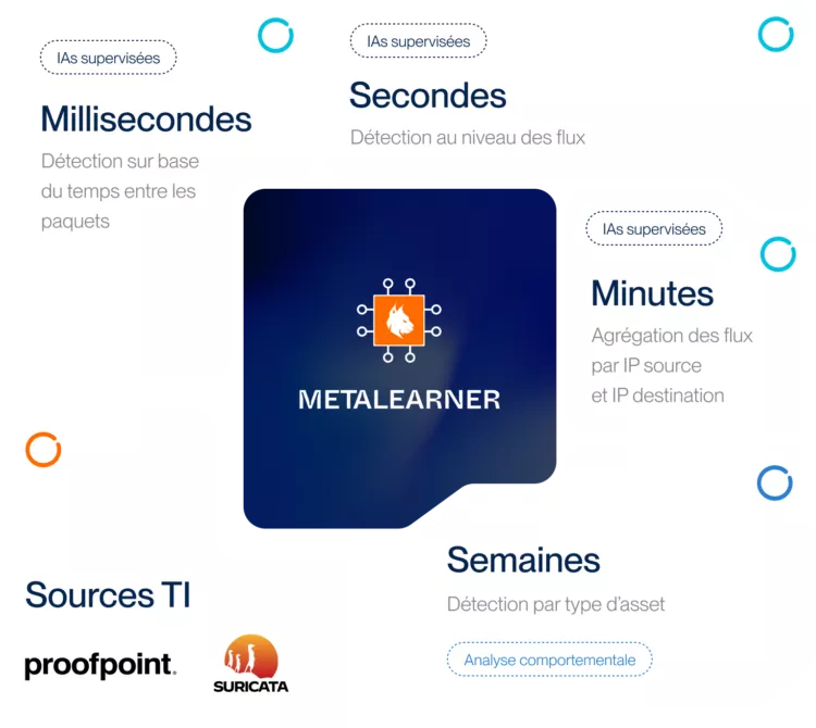 Technologie logiciel Custocy